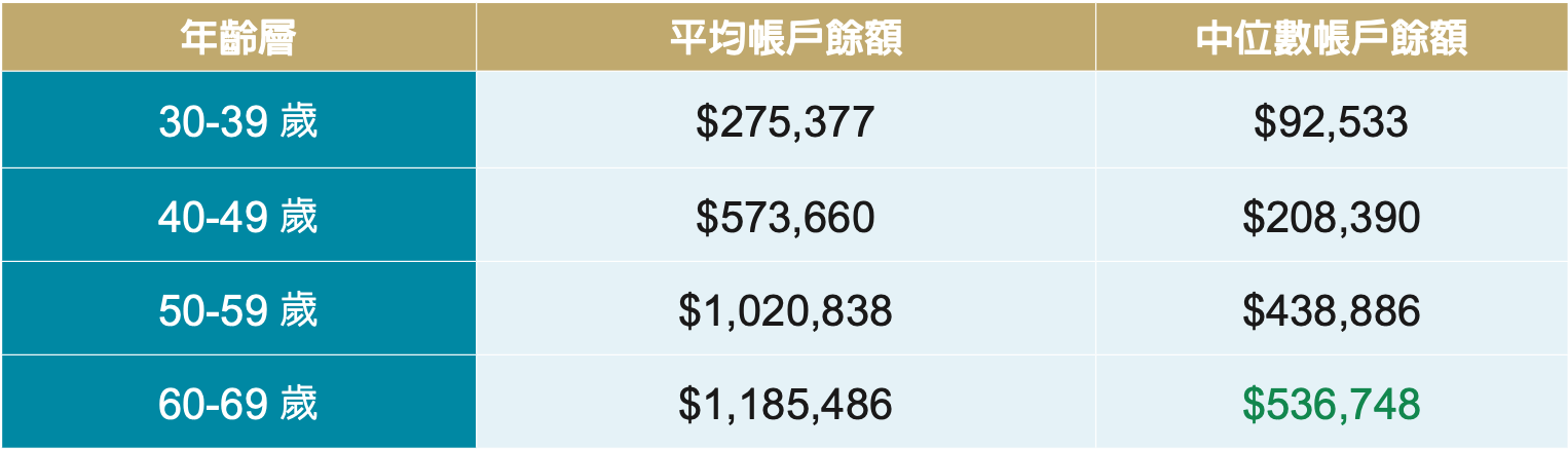 美国人准备足够的退休金 该如何理财？