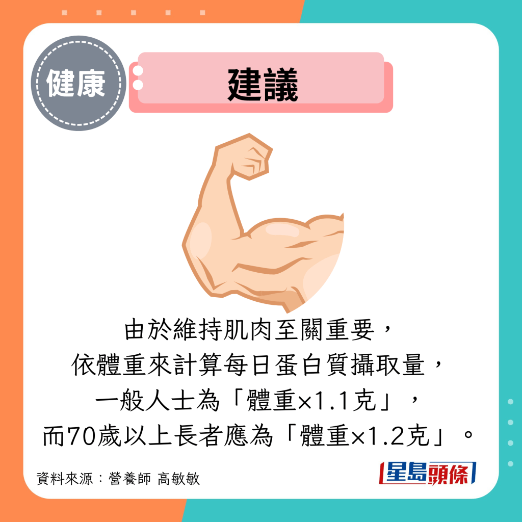 建议:由于维持肌肉至关重要, 依体重来计算每日蛋白质摄取量, 一般人士为“体重×1.1克”, 而70岁以上长者应为“体重×1.2克”。 建议:由于维持肌肉至关重要, 依体重来计算每日蛋白质摄取量, 一般人士为“体重×1.1克”, 而70岁以上长者应为“体重×1.2克”。