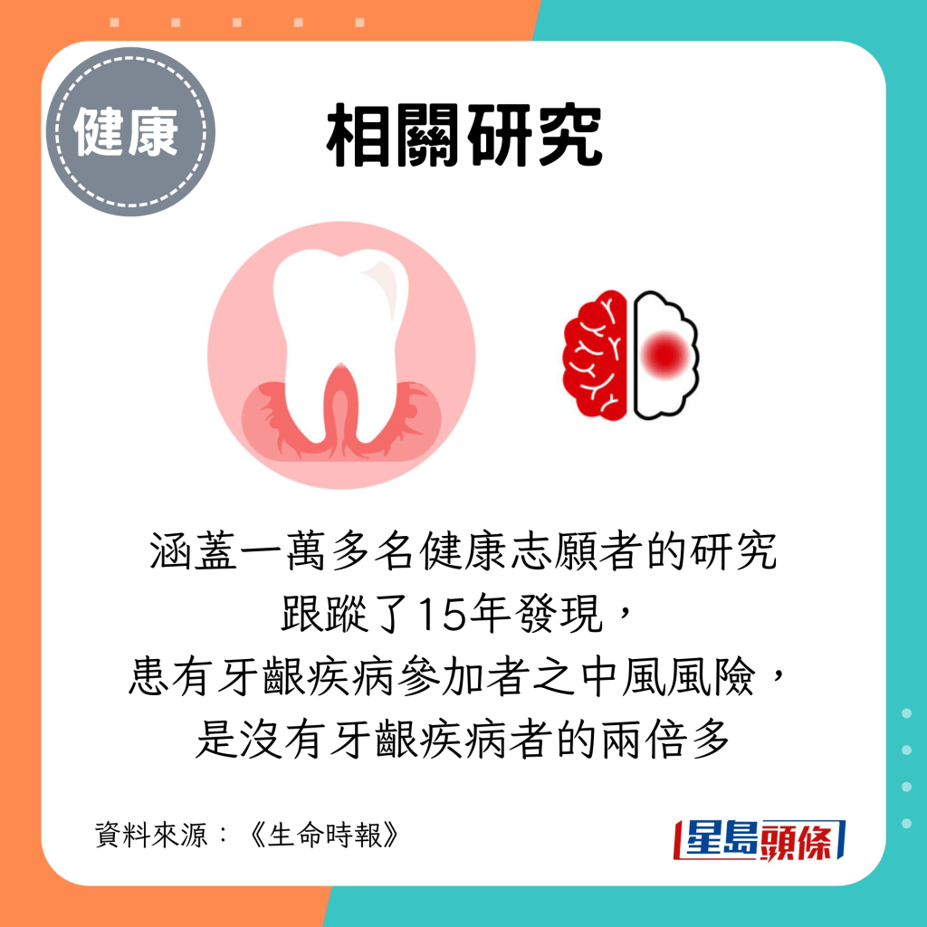 涵盖一万多名健康志愿者的研究跟踪了15年发现, 患有牙龈疾病参加者之中风风险, 是没有牙龈疾病者的两倍多 涵盖一万多名健康志愿者的研究跟踪了15年发现, 患有牙龈疾病参加者之中风风险, 是没有牙龈疾病者的两倍多