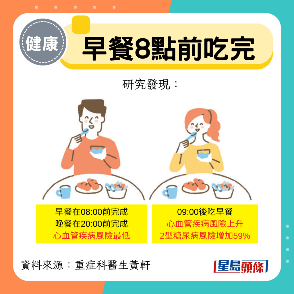 早餐在08:00前完成 晚餐在20:00前完成 心血管疾病风险最低 早餐在08:00前完成 晚餐在20:00前完成 心血管疾病风险最低