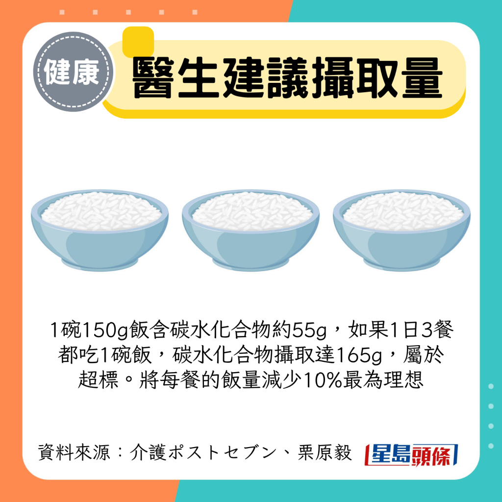 1碗150g饭含碳水化合物约55g,如果1日3餐都吃1碗饭,碳水化合物摄取达165g,属于 超标。将每餐的饭量减少10%最为理想 1碗150g饭含碳水化合物约55g,如果1日3餐都吃1碗饭,碳水化合物摄取达165g,属于 超标。将每餐的饭量减少10%最为理想