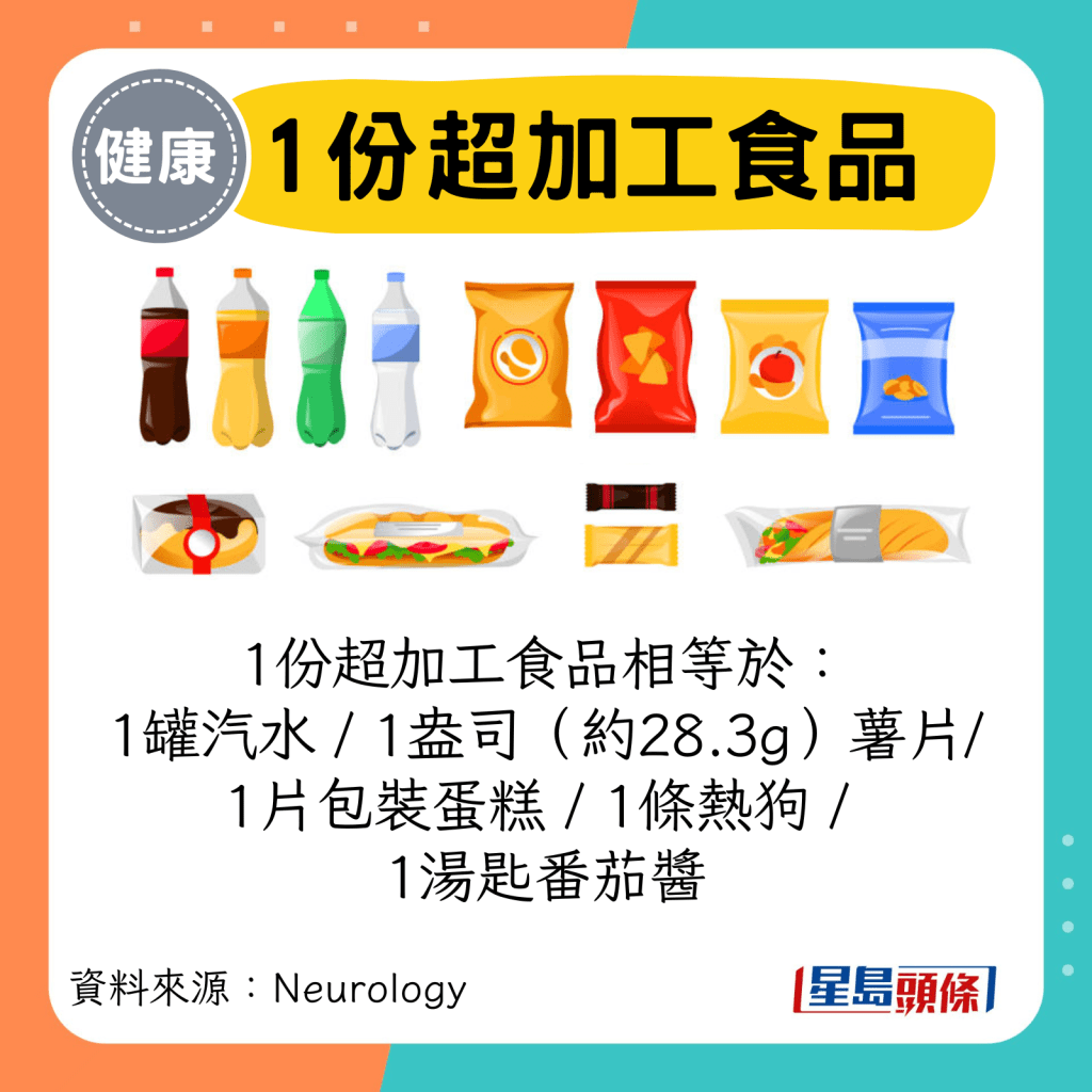 1份超加工食品相等于: 1罐汽水 / 1盎司(约28.3g)薯片/ 1片包装蛋糕 / 1条热狗 / 1汤匙番茄酱 1份超加工食品相等于: 1罐汽水 / 1盎司(约28.3g)薯片/ 1片包装蛋糕 / 1条热狗 / 1汤匙番茄酱