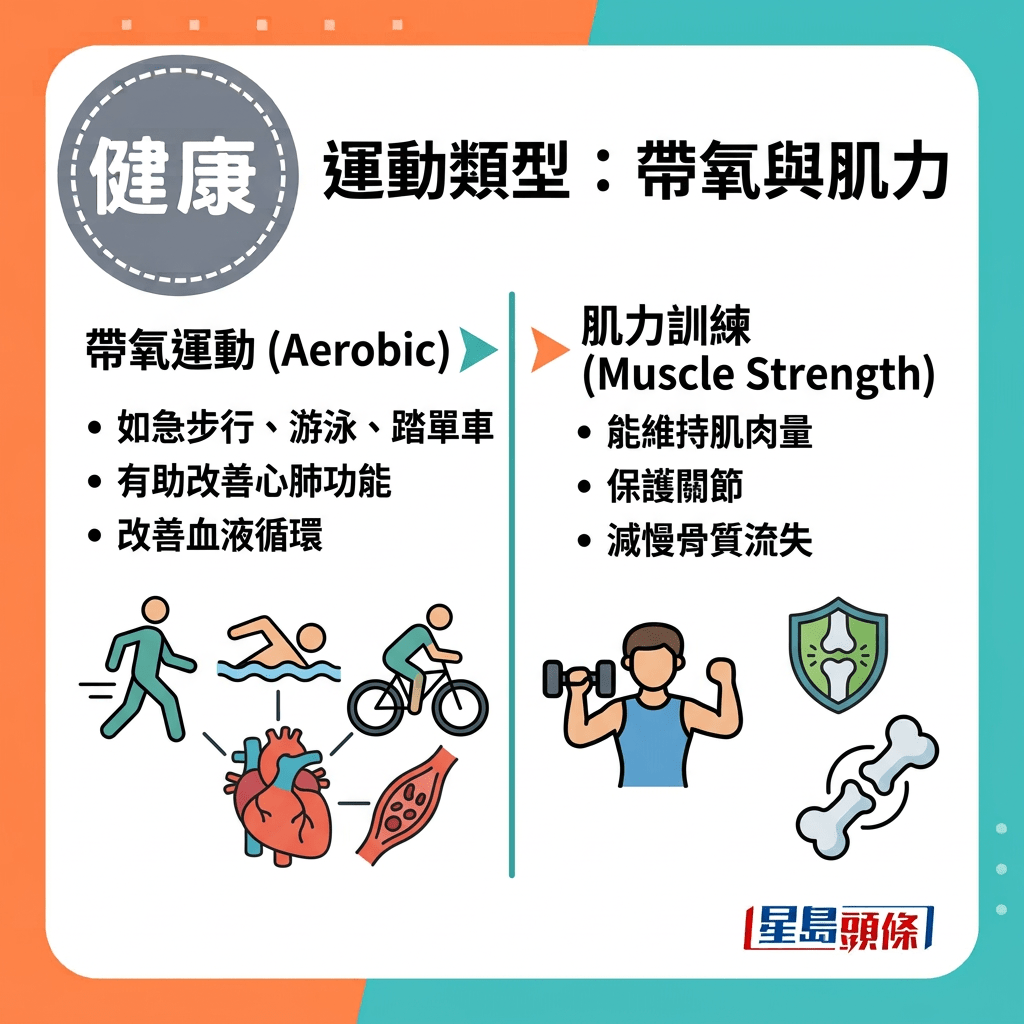 理想的运动模式不应只集中于单一项目,而应包括心肺、肌力、柔软度及平衡能力等不同元素。 理想的运动模式不应只集中于单一项目,而应包括心肺、肌力、柔软度及平衡能力等不同元素。