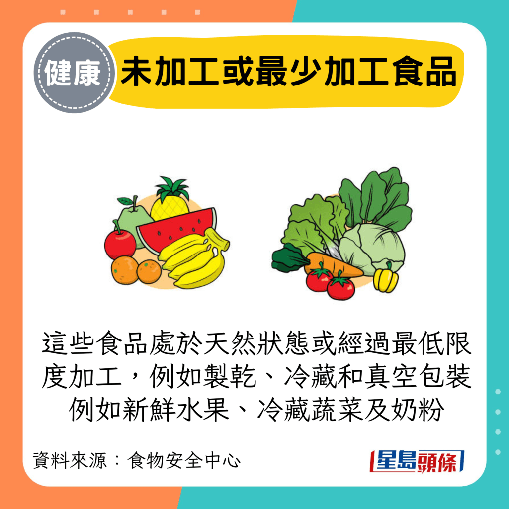 未加工或最少加工食品: 这些食品处于天然状态或经过最低限度加工,例如制干、冷藏和真空包装 例如新鲜水果、冷藏蔬菜及奶粉 未加工或最少加工食品: 这些食品处于天然状态或经过最低限度加工,例如制干、冷藏和真空包装 例如新鲜水果、冷藏蔬菜及奶粉