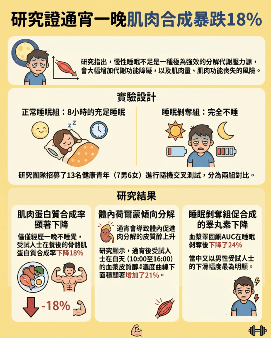 研究证通宵一晚肌肉合成暴跌18% 研究证通宵一晚肌肉合成暴跌18%