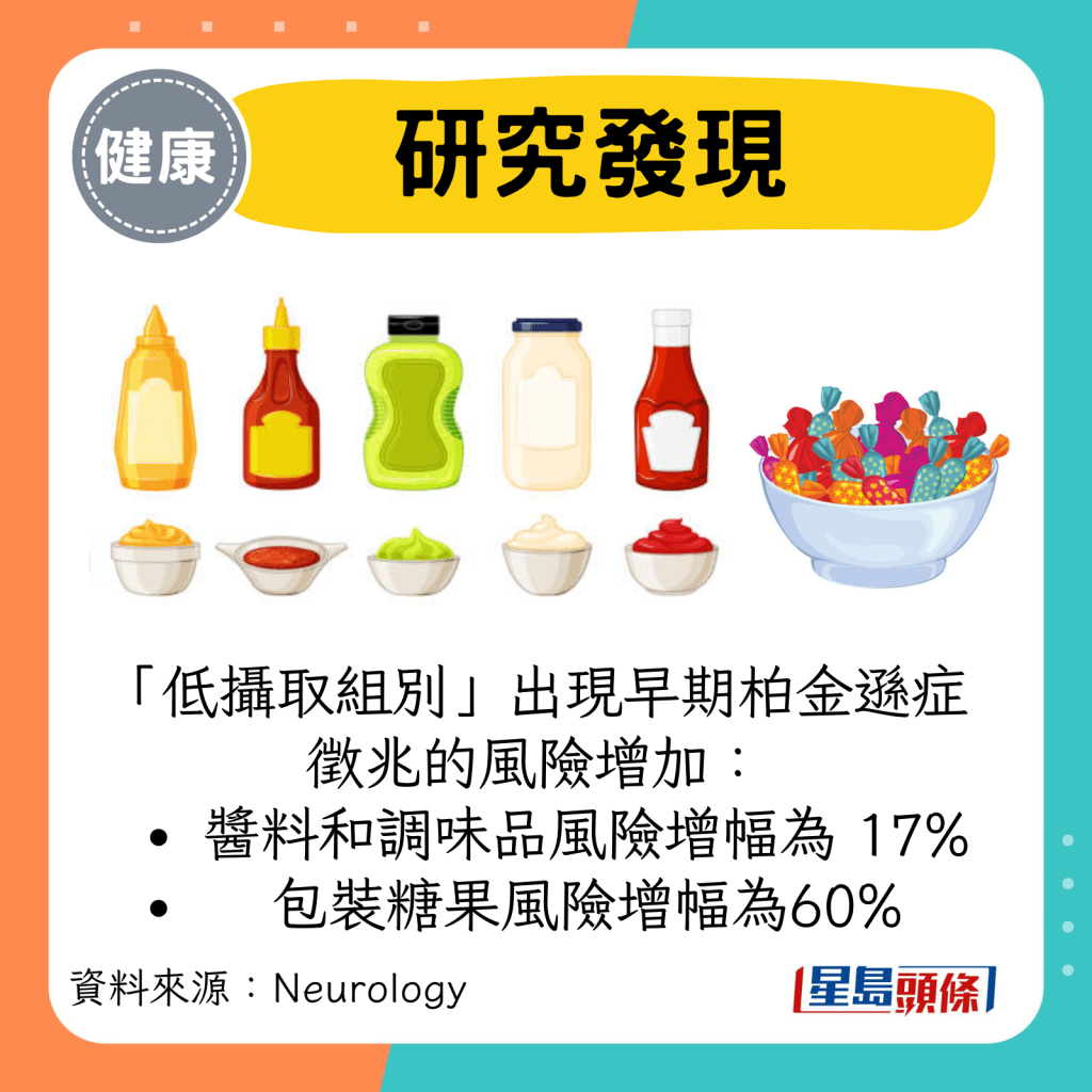 “低摄取组别”出现早期柏金逊症征兆的风险增加: 酱料和调味品风险增幅为 17% 包装糖果风险增幅为60% “低摄取组别”出现早期柏金逊症征兆的风险增加: 酱料和调味品风险增幅为 17% 包装糖果风险增幅为60%