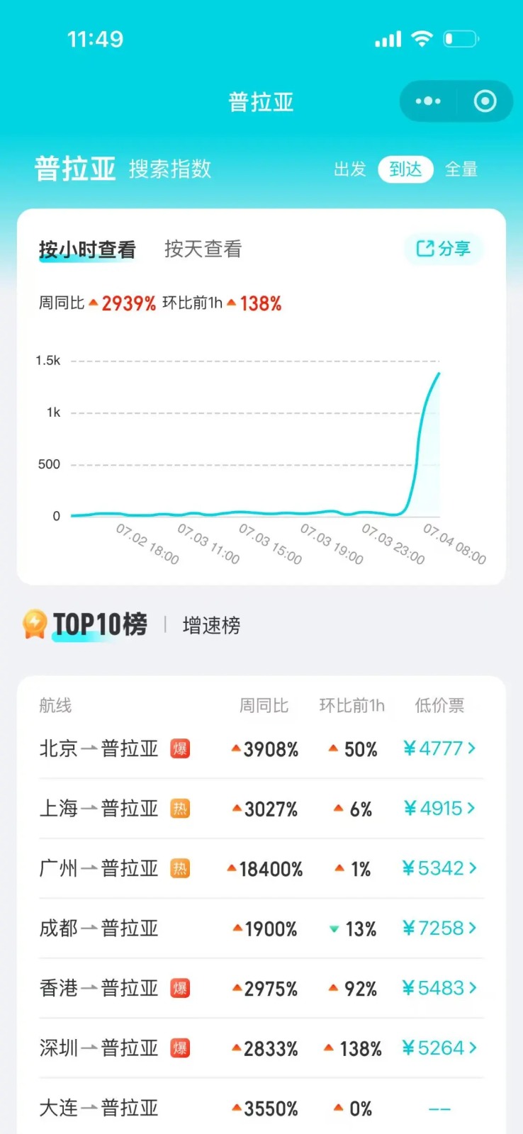 各地赴佛得角首都的机票搜索量暴增。 各地赴佛得角首都的机票搜索量暴增。