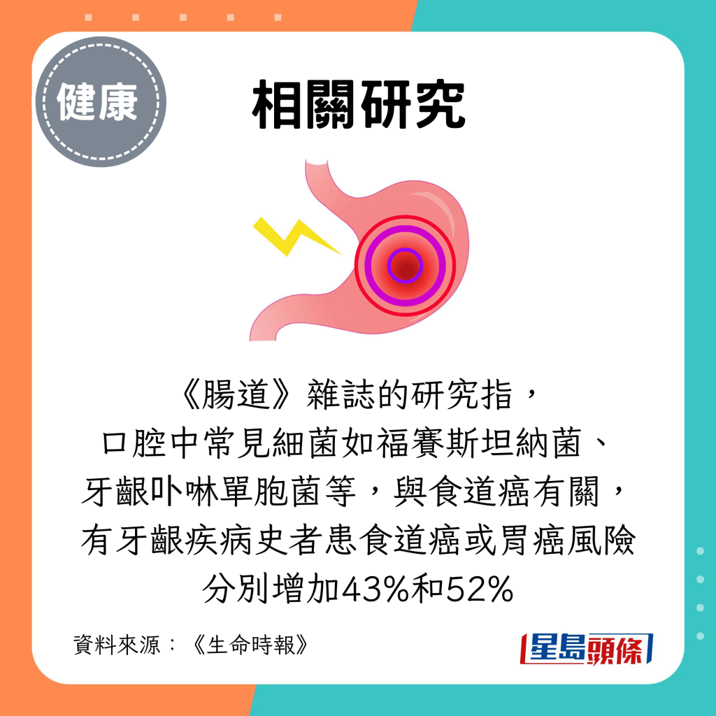 《肠道》杂志的研究指, 口腔中常见细菌如福赛斯坦纳菌、 牙龈卟啉单胞菌等,与食道癌有关, 有牙龈疾病史者患食道癌或胃癌风险 分别增加43%和52% 《肠道》杂志的研究指, 口腔中常见细菌如福赛斯坦纳菌、 牙龈卟啉单胞菌等,与食道癌有关, 有牙龈疾病史者患食道癌或胃癌风险 分别增加43%和52%
