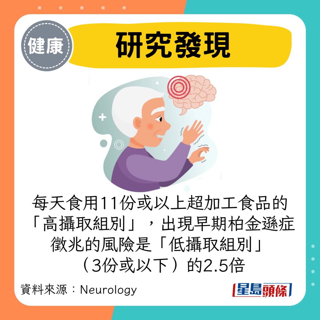 每天食用11份或以上超加工食品的“高摄取组别”,出现早期柏金逊症征兆的风险是“低摄取组别” (3份或以下)的2.5倍 每天食用11份或以上超加工食品的“高摄取组别”,出现早期柏金逊症征兆的风险是“低摄取组别” (3份或以下)的2.5倍