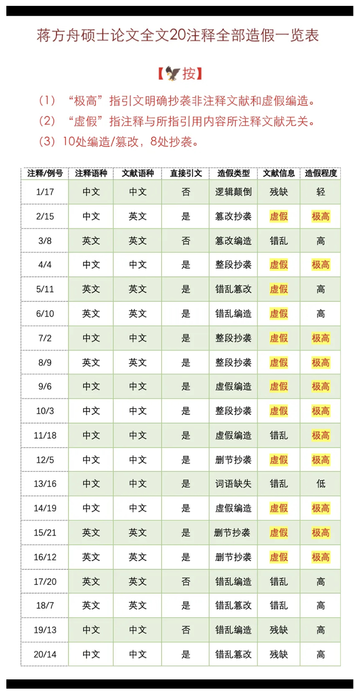 清华大学教授肖鹰实名举报蒋方舟硕士论文系统性造假。微博 清华大学教授肖鹰实名举报蒋方舟硕士论文系统性造假。微博