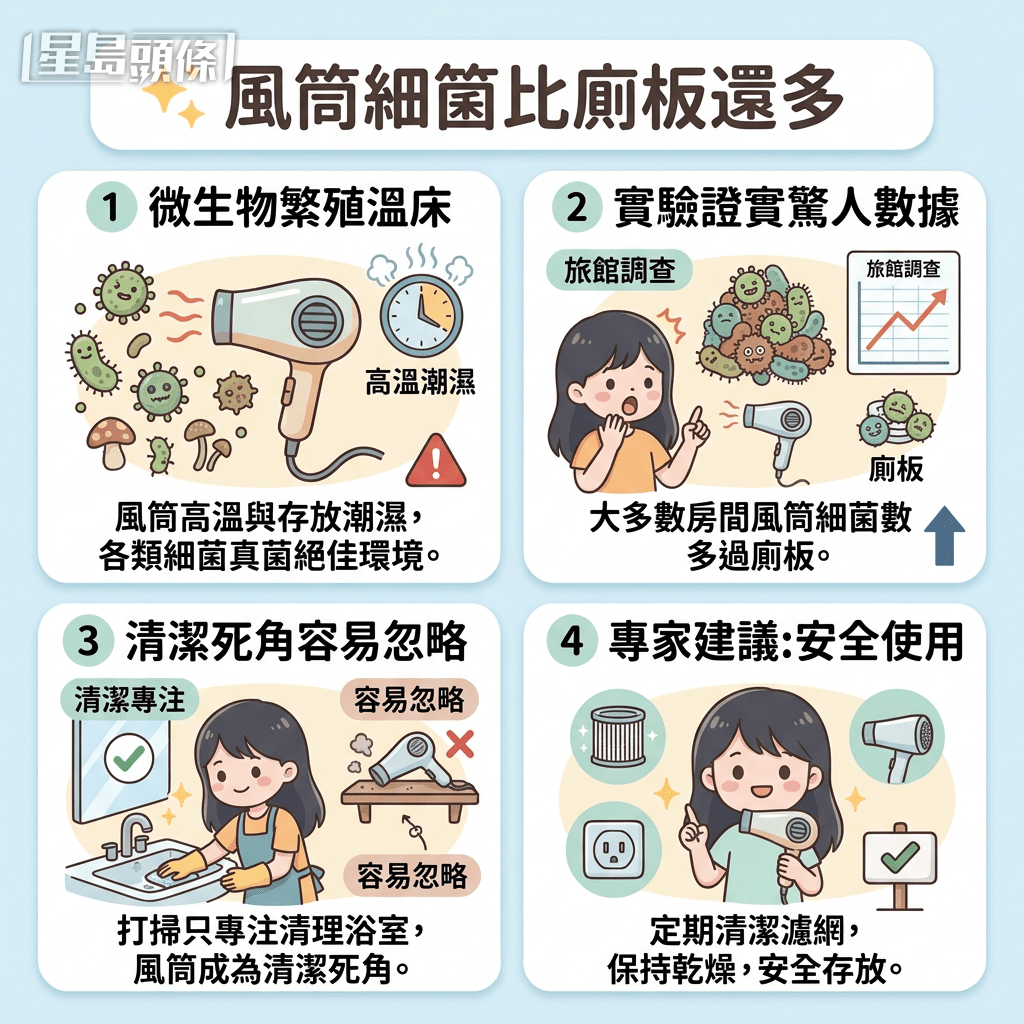 风筒成为微生物滋生绝佳温床 隐藏细菌远超厕板 风筒成为微生物滋生绝佳温床 隐藏细菌远超厕板