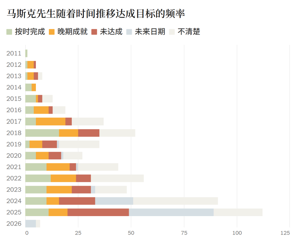 马斯克15年画“饼”600多张 实现不到三分之一