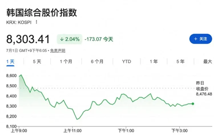 韩国股市又被“小作文”打崩:国民年金传减持74万亿韩元