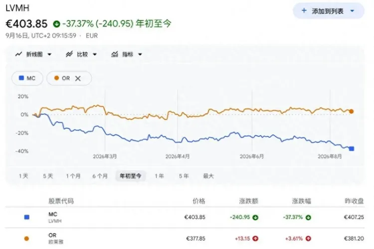LVMH跌落法国市值第一!今年蒸发9090亿 6000万消费者离场