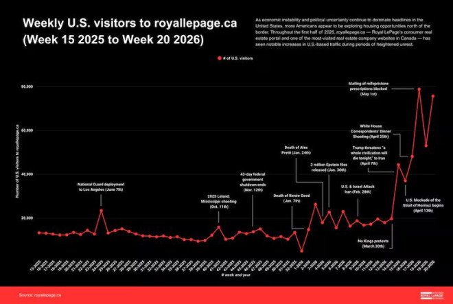Royal LePage 美国用户加拿大房产搜索。越来越多美国人正考虑北上加拿大寻求避风港。(Royal LePage)