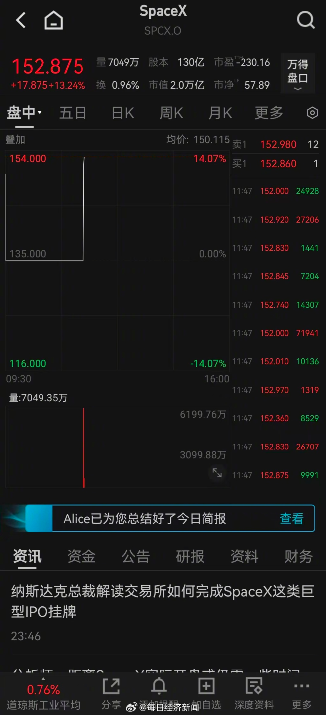SpaceX上市开盘报150美元, 市值站上2万亿! 马斯克成首位万亿富豪