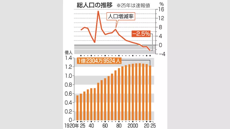 日本人口过去5年减少309.7万，创历史最大降幅