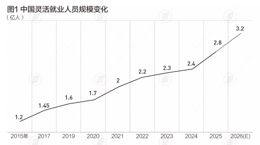 外卖骑手又增加了6%，中国现有灵活就业者共3.2亿