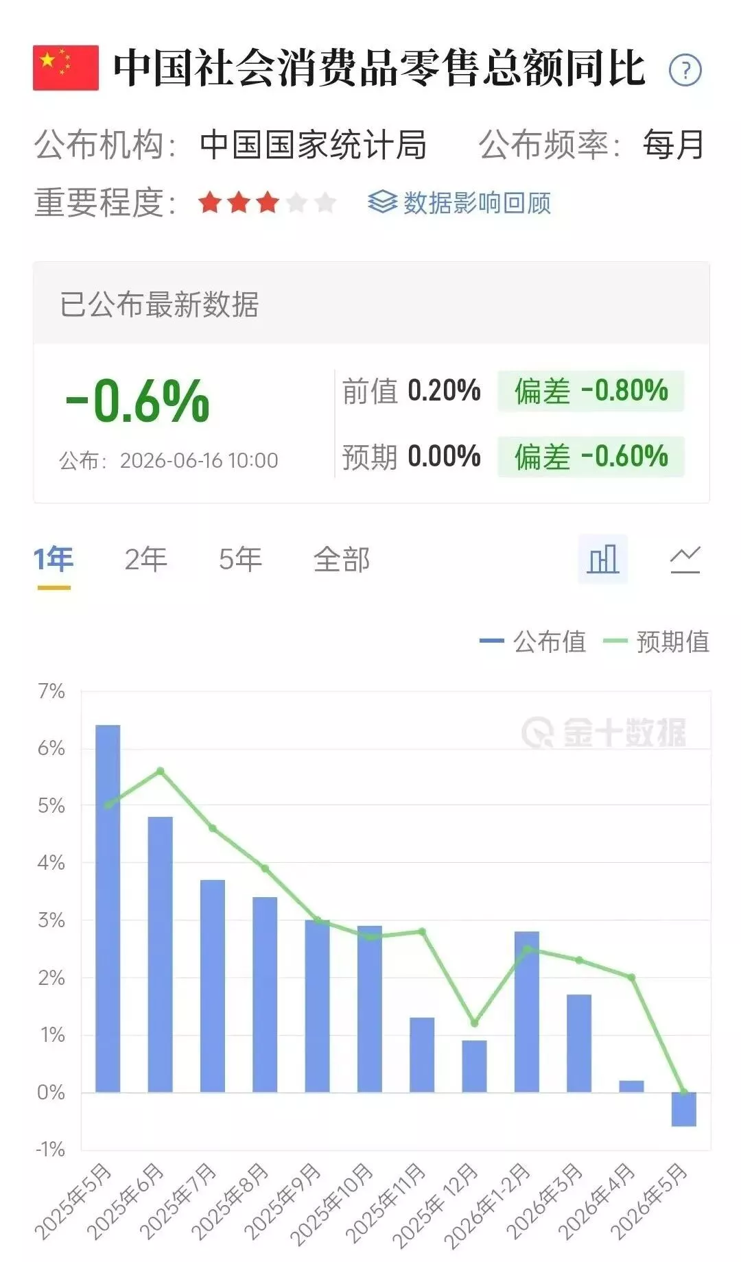 中国经济观察：5月消费惨不忍睹