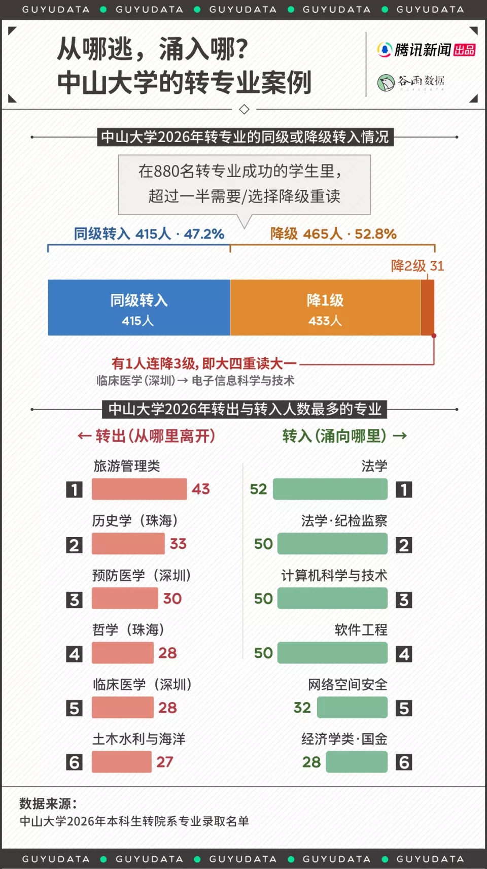 985高校转专业名单曝光，法学工科成最大赢家