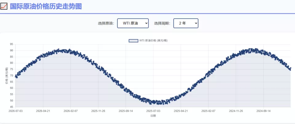 近6年最大单次降幅！下半年油价还会降吗？